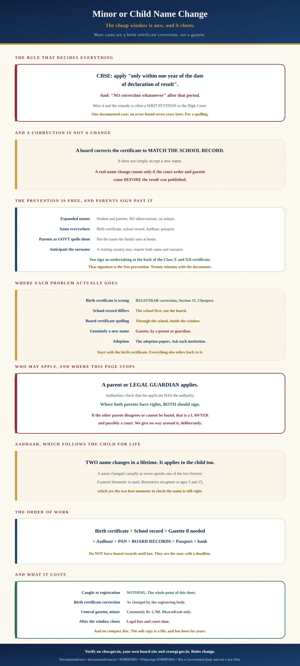 Minor or child name change in India infographic: the CBSE rule of one year from the declaration of result, why a correction is not a change, the free prevention parents sign past, where each problem actually goes, who may apply and where this page stops, the Aadhaar limit that follows the child for life, the order of work, and what each step costs