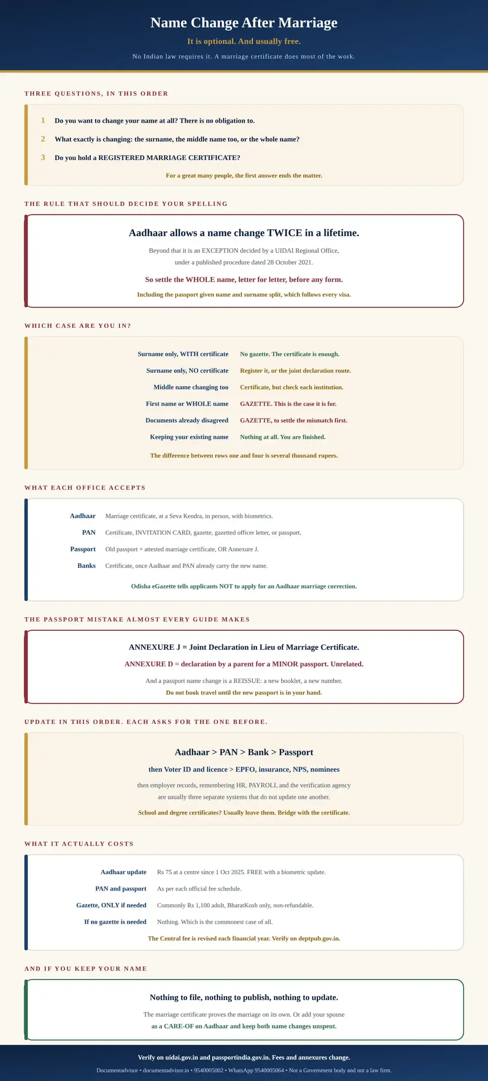 Name change after marriage in India infographic: the three questions to ask first, the Aadhaar limit of two name changes in a lifetime, which of six situations needs a gazette, what Aadhaar, PAN, Passport Seva and banks each accept, Annexure J against Annexure D, the order to update records in, what each step costs, and what happens if you keep your name