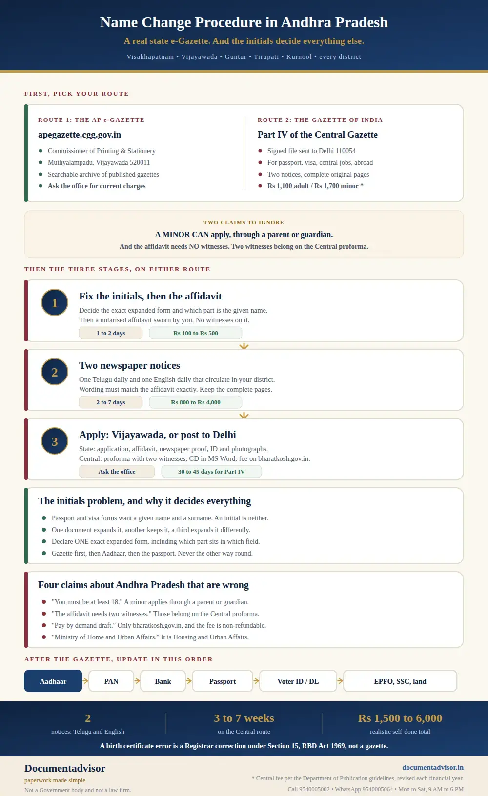 Name change procedure in Andhra Pradesh infographic: the AP e-Gazette at Vijayawada against Part IV of the Gazette of India, the two claims to ignore, the three stages, the initials expansion problem, and the record update order