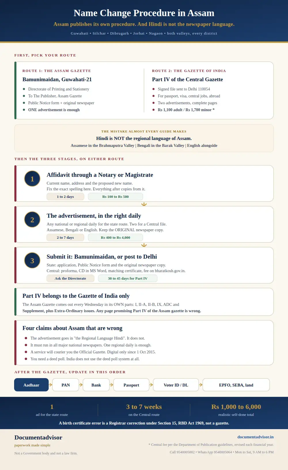Name change procedure in Assam infographic: the Assam Gazette route through the Directorate of Printing and Stationery at Bamunimaidan against Part IV of the Gazette of India, the newspaper language rule, the three stages, and the record update order