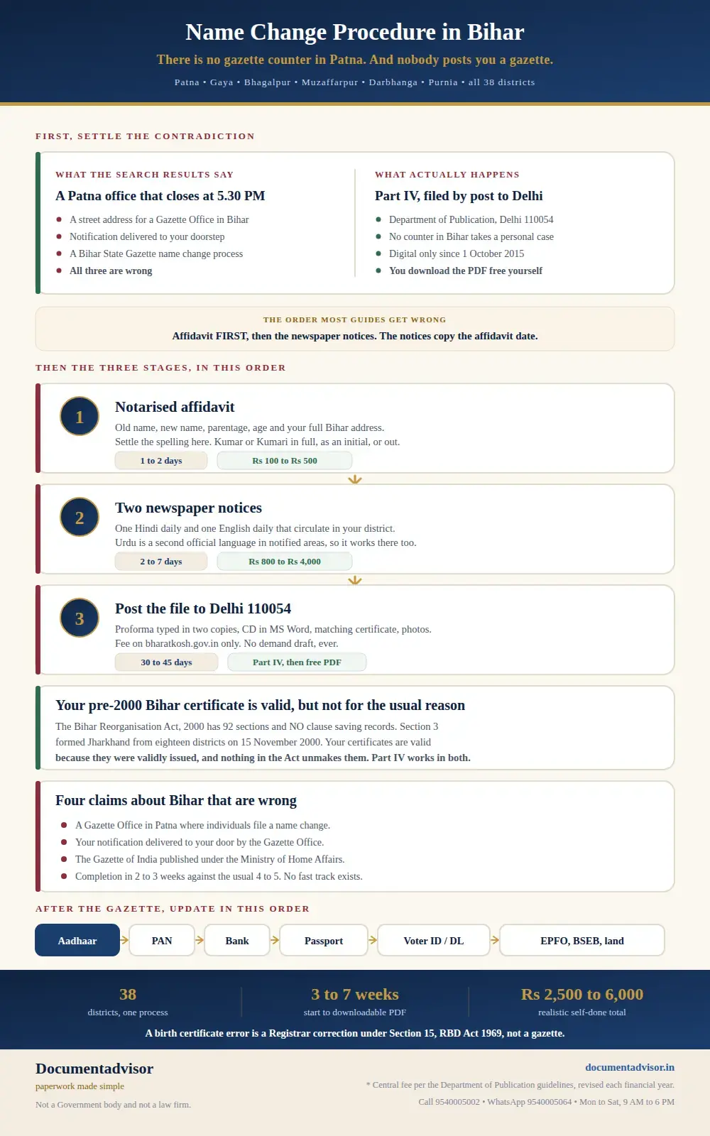 Name change procedure in Bihar infographic: what the search results claim about a Patna gazette office against what actually happens, the affidavit before the newspaper notice, the three stages, the pre-2000 Jharkhand certificate question, and the record update order