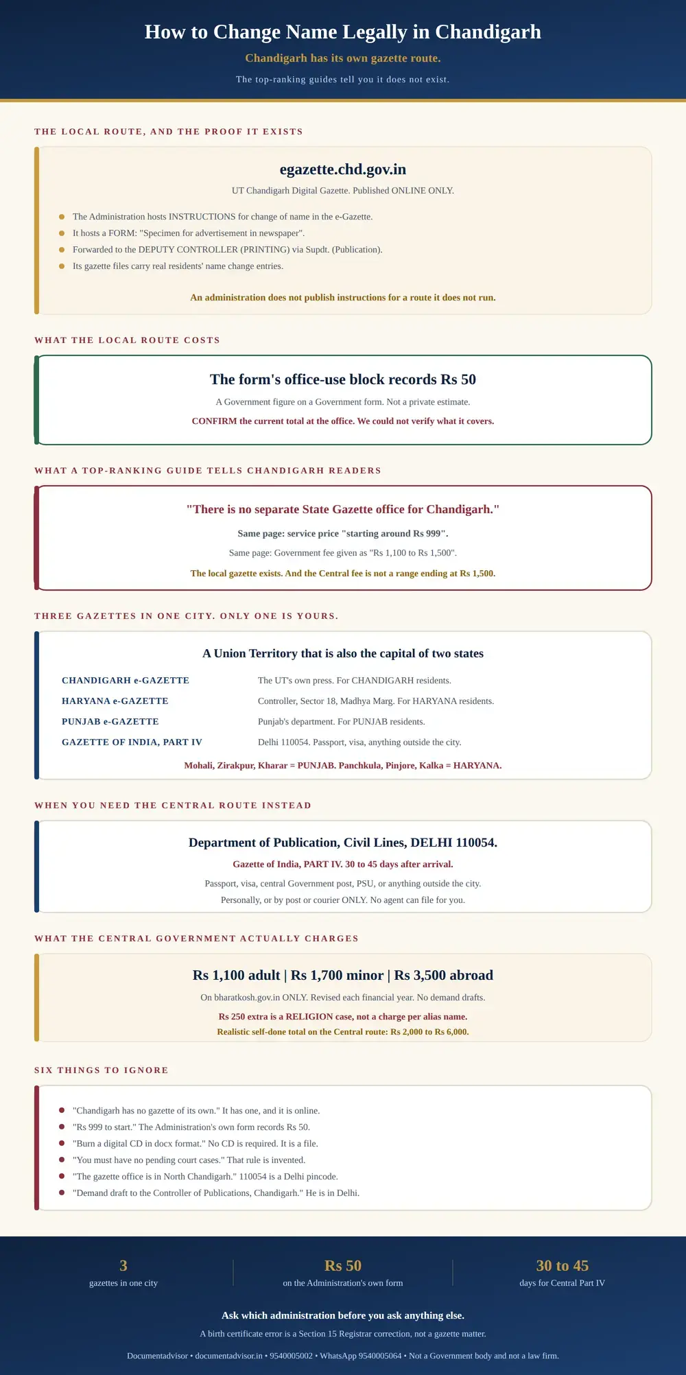 Infographic on how to change name legally in Chandigarh: the Chandigarh Administration e-Gazette at egazette.chd.gov.in with its published instructions for change of name and its Specimen for advertisement in newspaper form forwarded to the Deputy Controller Printing, the Rs 50 recorded in the form office-use block, the top-ranking guide claim that no state gazette office exists alongside its Rs 999 service price, the three gazette administrations operating in one city for Chandigarh, Haryana and Punjab residents, the Central route to Civil Lines Delhi 110054 Part IV, and the real Government fees of Rs 1,100 adult, Rs 1,700 minor and Rs 3,500 from abroad