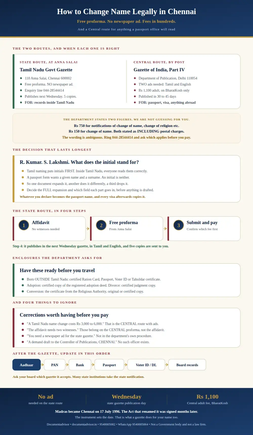 Infographic: how to change name legally in Chennai, comparing the Tamil Nadu state gazette route at Anna Salai with the Central Gazette Part IV route, the two fee figures the department states, the enclosures it asks for, the initials decision and the corrections worth knowing