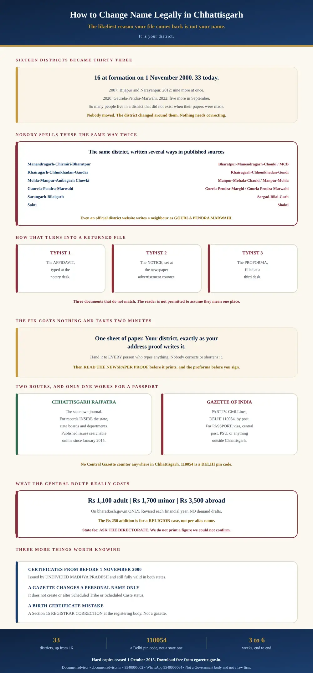 Infographic on how to change name legally in Chhattisgarh: sixteen districts at formation on 1 November 2000 became thirty three today, so many people live in a district that did not exist when their papers were made; several districts carry three part hyphenated names that published sources and even official district websites spell inconsistently, with Manendragarh-Chirmiri-Bharatpur also written Bharatpur-Manendragarh-Chouki, Mohla-Manpur-Ambagarh Chowki written Manpur-Mohla and Gaurela-Pendra-Marwahi written Gourla Pendra Marwahi; because the affidavit, the newspaper notice and the proforma are typed by three different people, a district spelled three ways returns the file, and the fix is to write the district exactly as the address proof writes it on one sheet of paper; the two routes are the state Rajpatra for records inside Chhattisgarh and Part IV of the Gazette of India at Civil Lines, Delhi 110054 by post for a passport or anything outside the state, at commonly Rs 1,100 adult, Rs 1,700 minor and Rs 3,500 abroad on BharatKosh only, with no Central counter anywhere in the state; and certificates from undivided Madhya Pradesh before 1 November 2000 remain valid, while a birth certificate error is a Section 15 Registrar correction