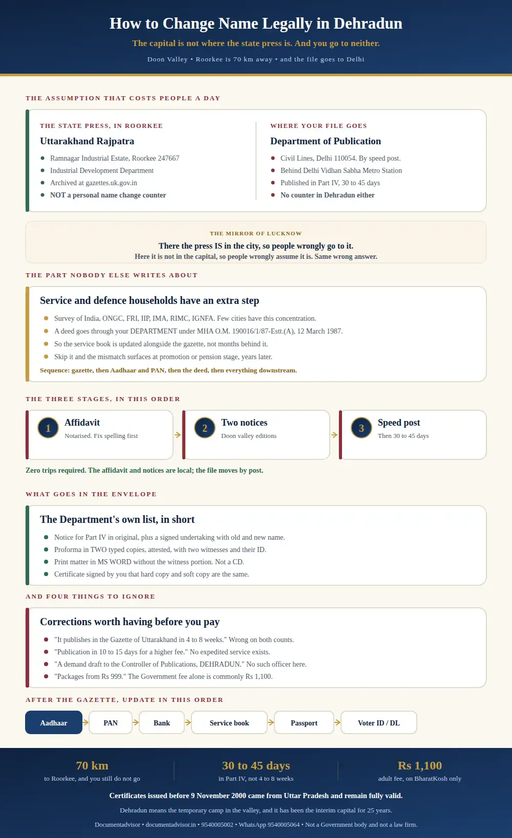 Infographic on how to change name legally in Dehradun: the Uttarakhand Rajpatra press is at Roorkee 247667 and is not a name change counter, the file goes by speed post to the Department of Publication, Civil Lines, Delhi 110054 for Part IV, service and defence households run a departmental deed under the 1987 Office Memorandum alongside the gazette, and four claims to ignore including publication in the Gazette of Uttarakhand in four to eight weeks