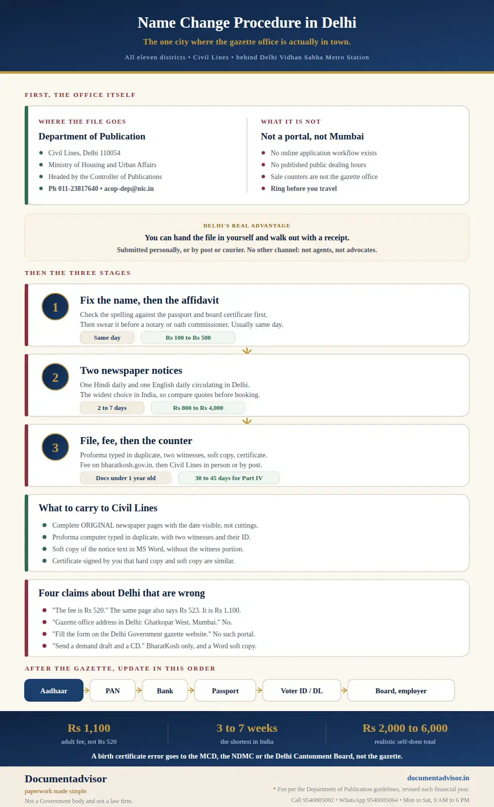 Name change procedure in Delhi infographic: the Department of Publication at Civil Lines behind Delhi Vidhan Sabha Metro Station, what the office is not, the three stages, the four wrong claims including the Rs 520 fee and the Mumbai address, and the record update order