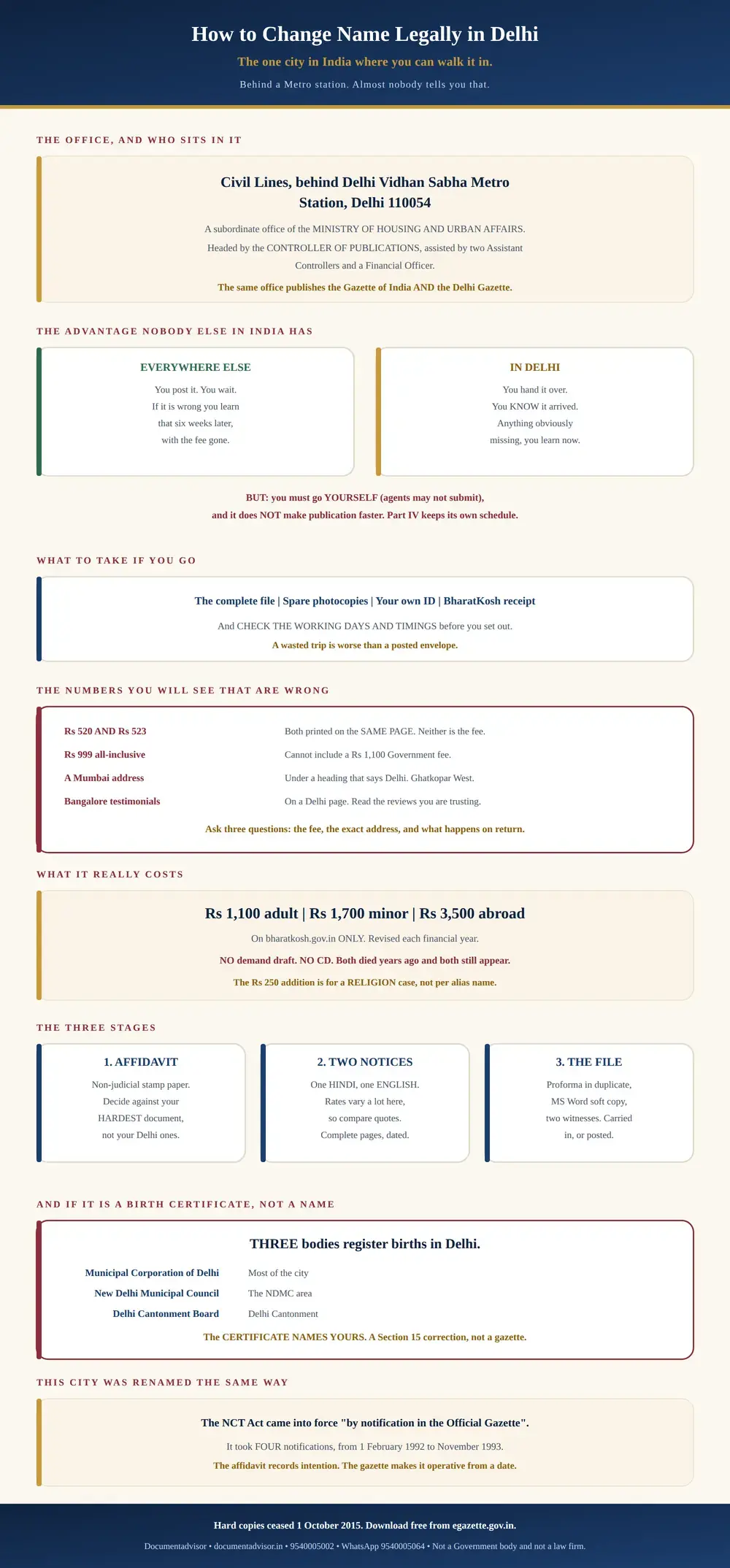 Infographic on how to change name legally in Delhi: the Department of Publication is at Civil Lines behind the Delhi Vidhan Sabha Metro station, Delhi 110054, a subordinate office of the Ministry of Housing and Urban Affairs headed by the Controller of Publications, and it publishes both the Gazette of India and the Delhi Gazette; Delhi is the one city where an applicant can hand the file over a counter and know it arrived, though the applicant must go personally because agents may not submit, and the visit does not make publication faster; take the complete file, spare photocopies, your own identity proof and the BharatKosh receipt, and check the working days first; the fee is commonly Rs 1,100 adult, Rs 1,700 minor and Rs 3,500 abroad on BharatKosh only with no demand draft and no CD, while figures of Rs 520, Rs 523 and Rs 999 that circulate about Delhi are all wrong, one page printing Rs 520 and Rs 523 in the same article, another giving a Mumbai address under a Delhi heading and a third carrying Bangalore testimonials; the three stages are the affidavit, two notices in Hindi and English, and the file; and three bodies register births in Delhi, the Municipal Corporation of Delhi, the New Delhi Municipal Council and the Delhi Cantonment Board, with the certificate naming which one