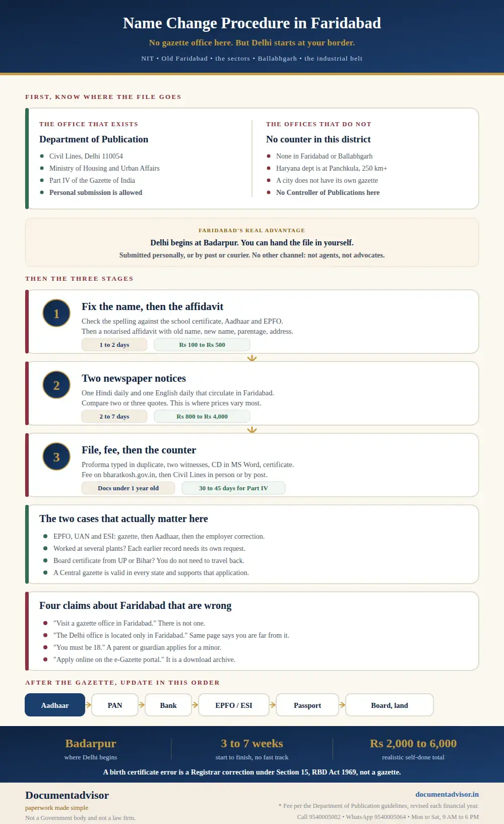Name change procedure in Faridabad infographic: the Department of Publication at Civil Lines Delhi against the offices that do not exist here, the personal submission advantage at the Badarpur border, the three stages, the EPFO and home-state cases, the four wrong claims, and the record update order