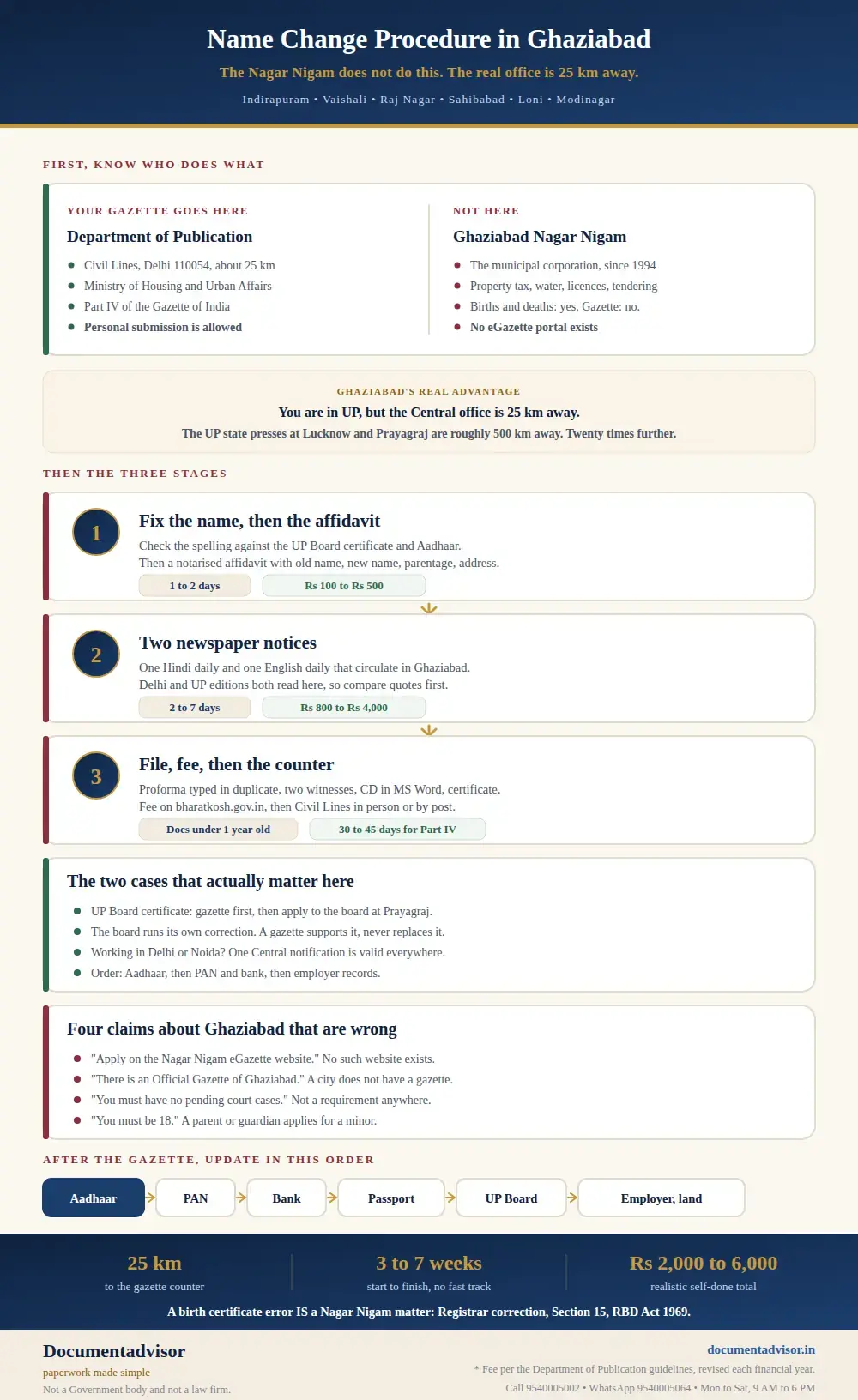 Name change procedure in Ghaziabad infographic: what the Nagar Nigam does and does not do, the Department of Publication at Civil Lines Delhi against the UP Government Press in Lucknow, the three stages, the four invented rules, and the record update order