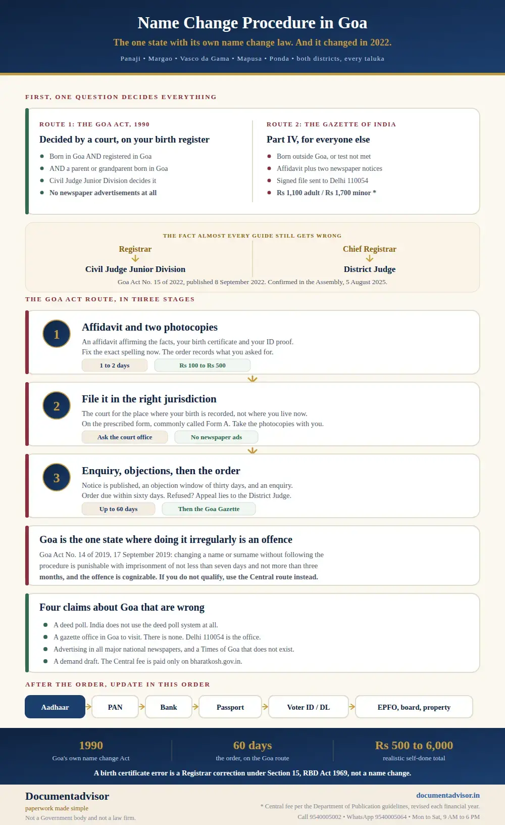 Name change procedure in Goa infographic: the Goa Change of Name and Surname Act 1990 route decided by the Civil Judge Junior Division against Part IV of the Gazette of India, the eligibility test, the three stages with a sixty day order, and the 2019 penalty