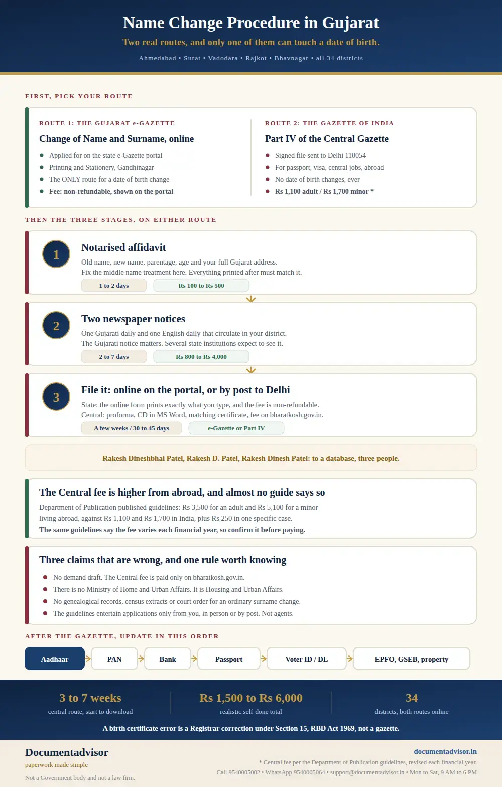 Name change procedure in Gujarat infographic: the state e-Gazette Change of Name and Surname service against Part IV of the Gazette of India, the three stages, the Gujarati middle name problem, and the higher Central fee for Indians living abroad
