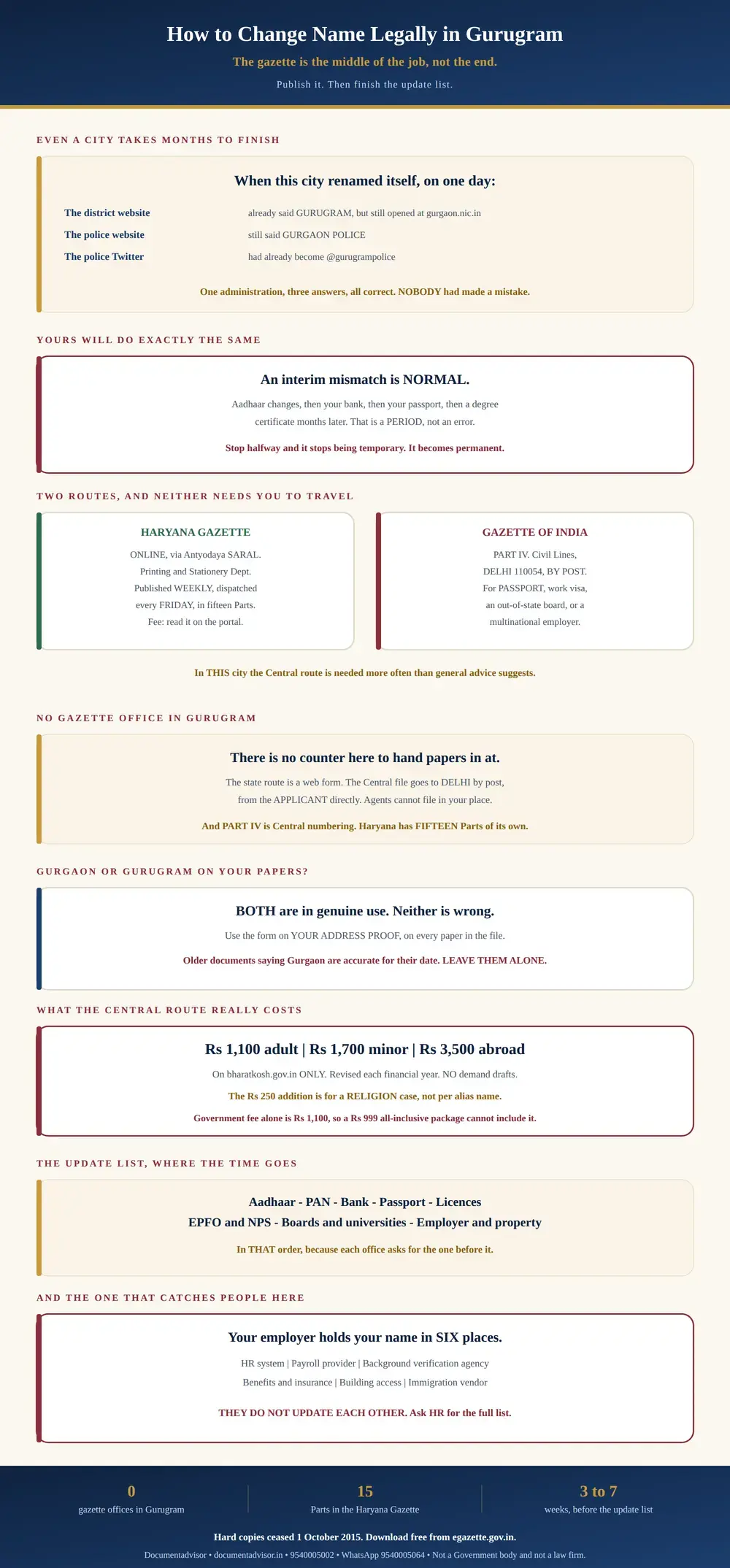 Infographic on how to change name legally in Gurugram: when this city renamed itself the district website already said Gurugram but still opened at gurgaon.nic.in, the police website said Gurgaon Police and the police Twitter handle said gurugrampolice, all at once and all correct, because records update one at a time; the same happens after a personal gazette notification, so an interim mismatch is normal and only becomes permanent if the update list is abandoned; Haryana runs an online state route through Antyodaya SARAL with its Gazette published weekly in fifteen Parts dispatched every Friday, while the Central route is Part IV of the Gazette of India filed by post at Civil Lines, Delhi 110054 at commonly Rs 1,100 adult, Rs 1,700 minor and Rs 3,500 abroad on BharatKosh only, with the Rs 250 addition relating to a religion case rather than per alias; there is no gazette office in Gurugram and Part IV is Central numbering only; both Gurgaon and Gurugram appear on genuine documents so use the form on your address proof and leave older papers alone; and after publication update Aadhaar, PAN, bank, passport, licences, EPFO and NPS, boards and employer records, remembering that an employer holds your name in six separate systems that do not update each other