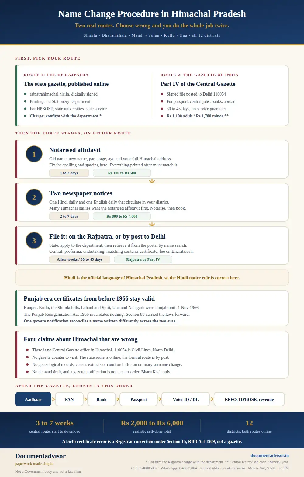 Name change procedure in Himachal Pradesh infographic: the HP Rajpatra against Part IV of the Gazette of India, the three stages, the Hindi and English notice rule, the pre-1966 Punjab certificates, and the four claims that are wrong