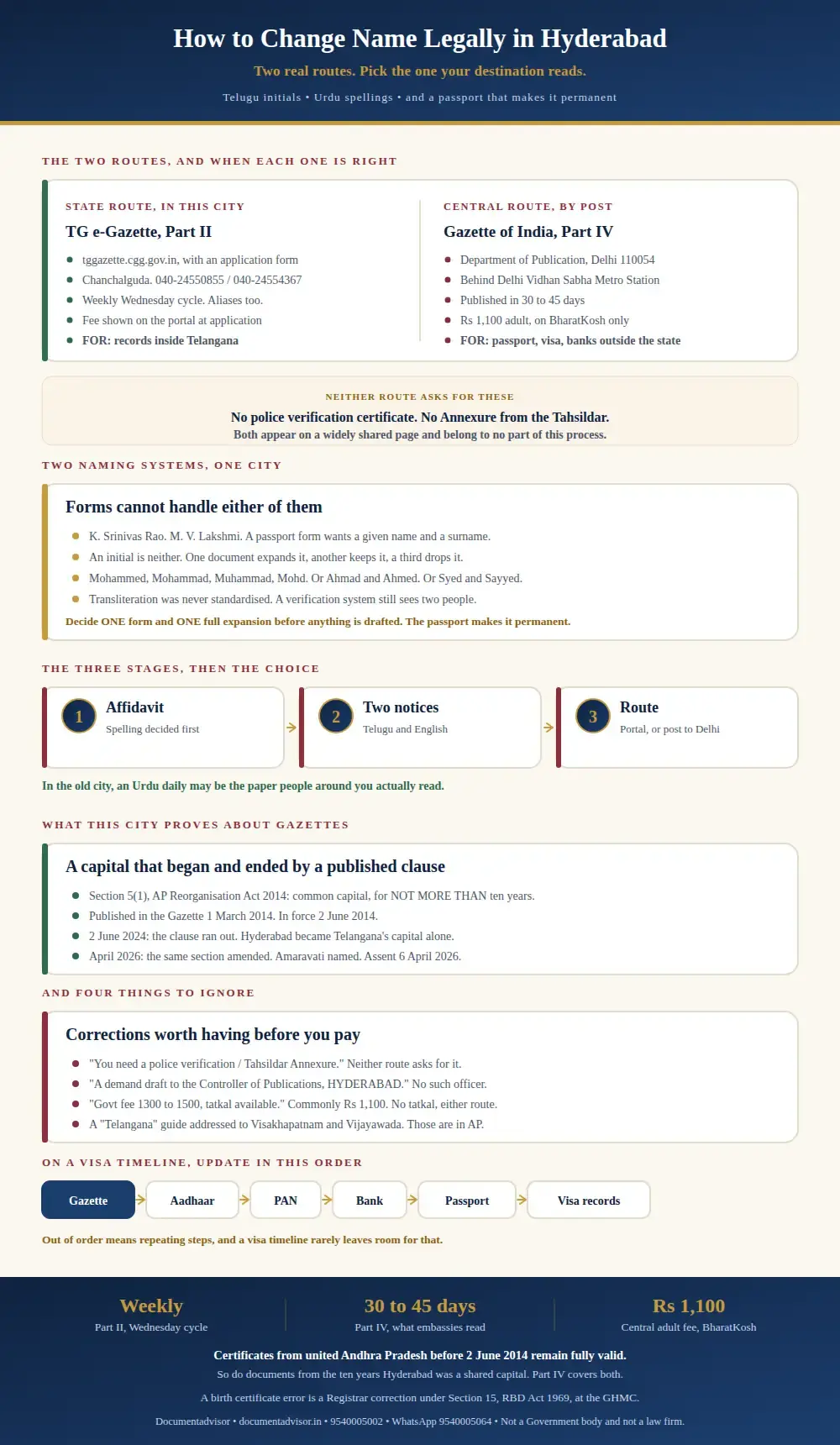Infographic: how to change name legally in Hyderabad, comparing the Telangana e-Gazette Part II route at Chanchalguda with the Central Gazette Part IV route in Delhi, showing that no police verification or Tahsildar Annexure is required, why Telugu initials and Urdu transliterations confuse forms, the three stages and the real fees