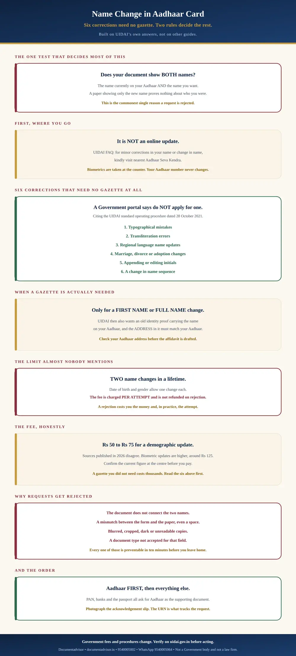 Name change in Aadhaar card infographic: the one test of whether your document shows both names, why UIDAI says visit a Seva Kendra rather than update online, the six corrections that need no gazette at all under the UIDAI procedure of 28 October 2021, when a gazette is actually needed and why its address must match your Aadhaar, the two name changes permitted in a lifetime, the fee of Rs 75 charged per attempt since 1 October 2025, the four commonest reasons requests are rejected, and why Aadhaar is updated before PAN, banks and the passport