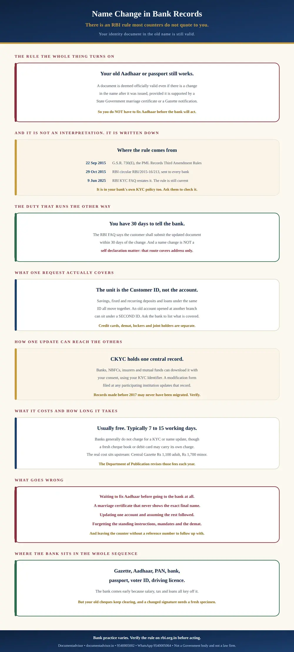 Name change in bank records infographic: the RBI rule that keeps an identity document in the old name officially valid when supported by a State Government marriage certificate or a Gazette notification, the G.S.R. 730(E) and RBI circular provenance, the thirty day duty to tell the bank, the Customer ID rather than the account, the Central KYC record, the cost and timeline, what goes wrong, and where the bank sits in the sequence