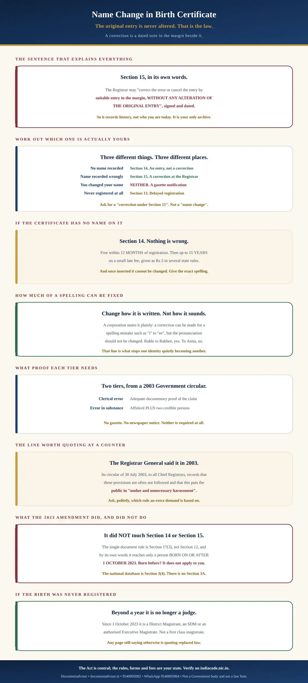 Name change in birth certificate infographic: Section 15 corrects by a marginal entry without altering the original, the three situations people confuse, the Section 14 route where no name was recorded with its twelve month and fifteen year limits, the pronunciation test, the two tiers of proof from the 2003 Registrar General circular, and what the 2023 amendment did and did not change