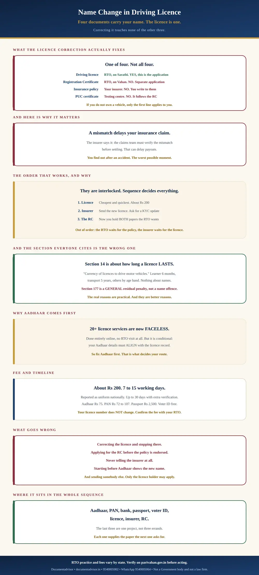 Name change in driving licence infographic: the four vehicle documents that carry your name and which the licence correction actually fixes, the insurance claim a mismatch delays, the order of licence then insurer then Registration Certificate, why the Motor Vehicles Act section everyone cites is the wrong one, why Aadhaar comes first for faceless service, the Rs 200 fee and timeline, and what goes wrong