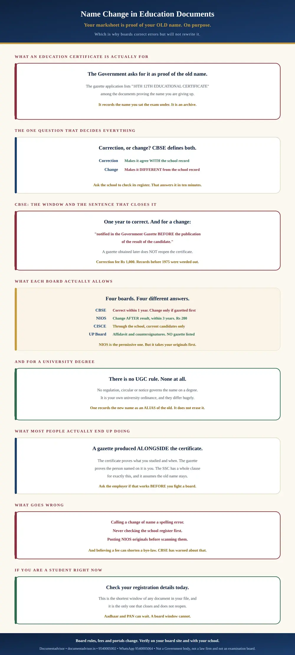 Name change in education documents infographic: why the Government accepts a 10th and 12th certificate as proof of the old name, the correction against change distinction, the CBSE one year window and the gazette before the result rule, what CBSE NIOS CISCE and UP Board each allow, the absent UGC rule for degrees, and the gazette produced alongside the certificate