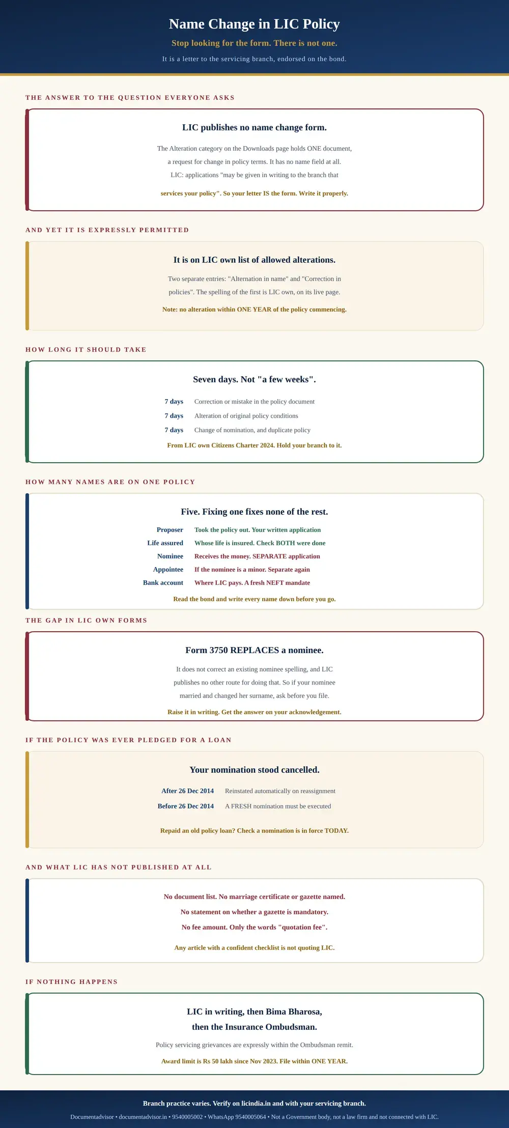 Name change in LIC policy infographic: LIC publishes no name change form so the written application to the servicing branch is the instrument, alteration in name and correction in policies appear on LIC's own list of permitted alterations, the Citizens Charter allows seven days, one policy carries five names, Form 3750 replaces a nominee rather than correcting one, an assignment cancelled the nomination and the 26 December 2014 date decides whether it revived, and what LIC has not published at all