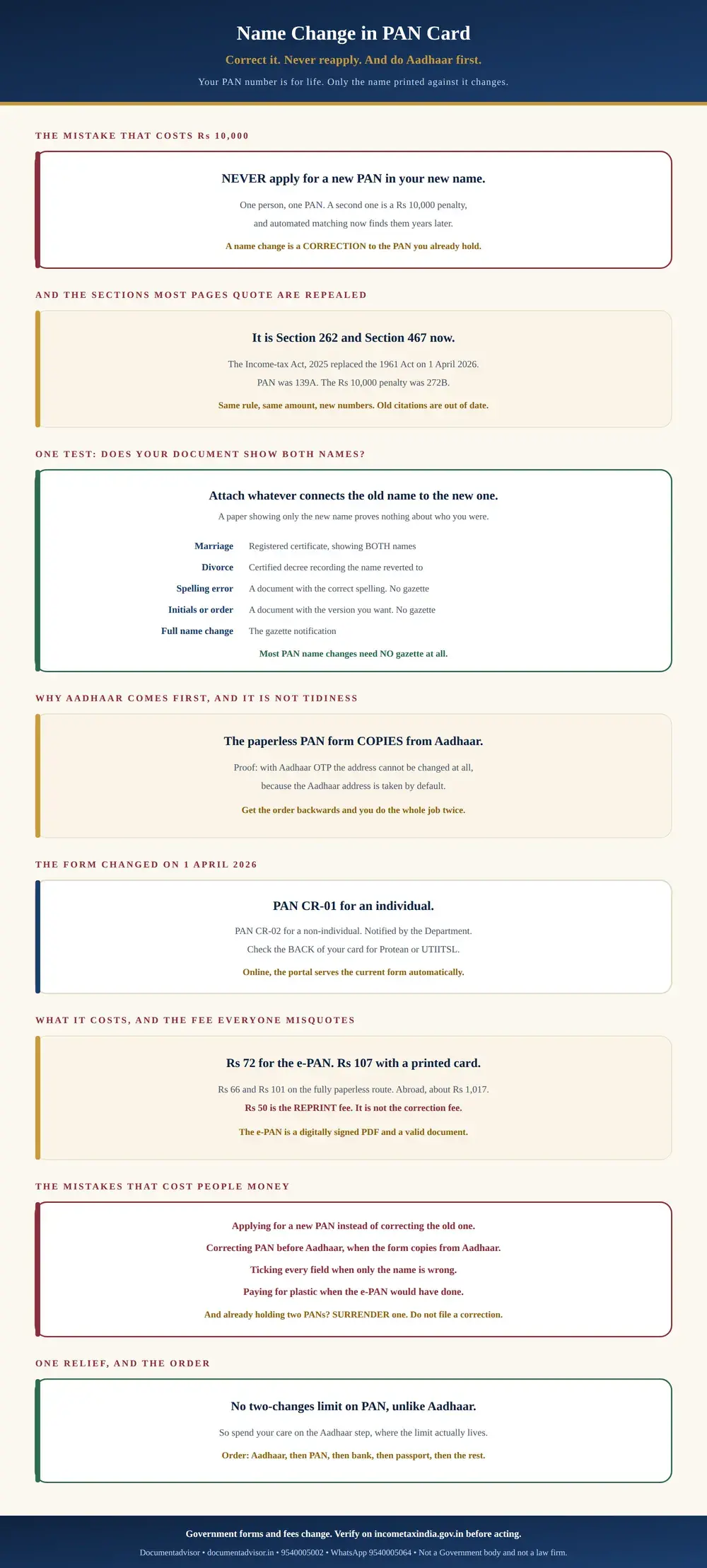 Name change in PAN card infographic: never apply for a new PAN because a second one is a Rs 10,000 penalty under Section 467 of the Income-tax Act 2025, the repealed sections 139A and 272B that most pages still quote, the one test of whether your document connects both names, why Aadhaar must be corrected first because the paperless form copies from it, the PAN CR-01 form in use since 1 April 2026, the Rs 72 and Rs 107 correction fees and the Rs 50 reprint fee that is misquoted as one, the commonest mistakes, and the order of record updates