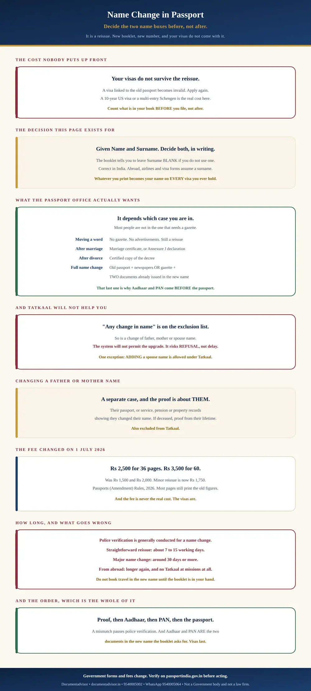 Name change in passport infographic: the visas that do not survive a reissue, the given name and surname decision, the proof each case needs including two public documents in the new name, the Tatkaal exclusion and its one exception, the fee revised on 1 July 2026, and the order of record updates