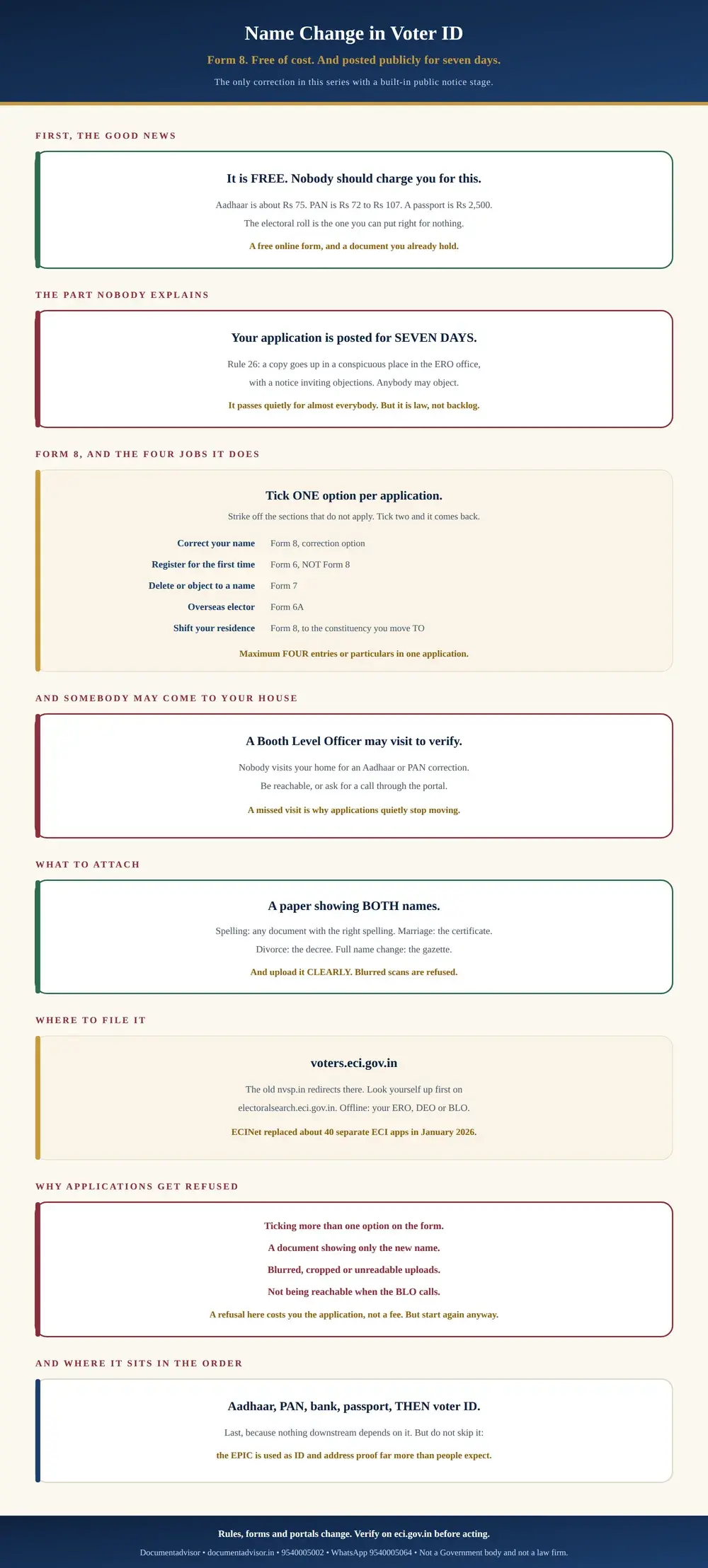 Name change in voter ID infographic: the correction is free, Form 8 and the four jobs it does with only one option ticked per application, the seven day objection notice required by Rule 26, the Booth Level Officer visit, the proof that must show both names, where to file it on voters.eci.gov.in, why applications are refused, and where the voter ID sits in the order of record updates