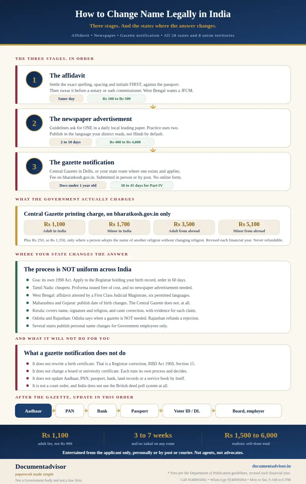 Infographic: the three stages of changing a name legally in India, the Central Gazette fees of Rs 1,100 adult and Rs 1,700 minor on BharatKosh, the states where the route differs, and what a gazette does not do