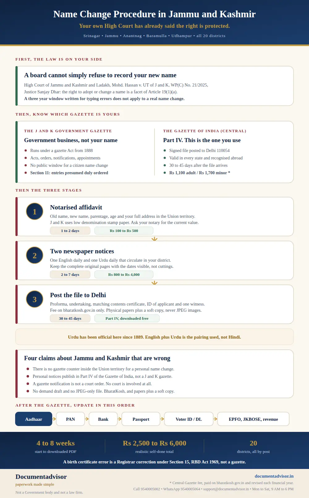 Name change procedure in Jammu and Kashmir infographic: the High Court ruling under Article 19(1)(a), the J and K Government Gazette against Part IV of the Gazette of India, the three stages, the English and Urdu notice rule, and the four claims that are wrong