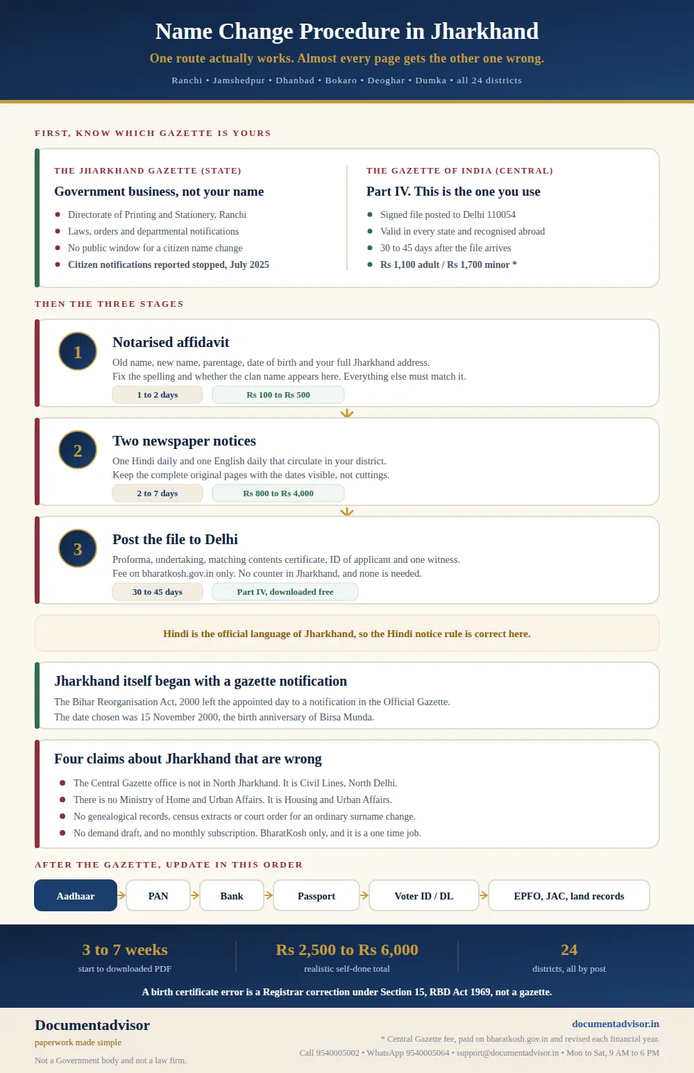 Name change procedure in Jharkhand infographic: the Jharkhand state gazette against Part IV of the Gazette of India, the three stages, the Hindi and English notice rule, the real costs, and the four claims about Jharkhand gazette offices that are wrong
