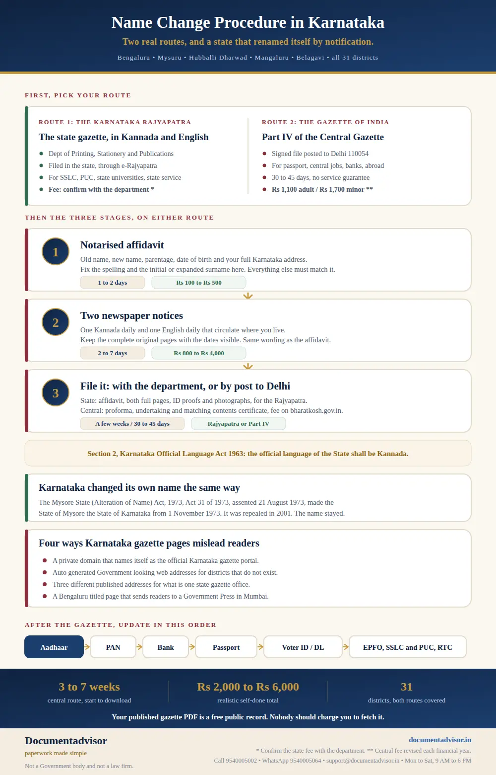 Name change procedure in Karnataka infographic: the Karnataka Rajyapatra against Part IV of the Central Gazette, the three stages, the real costs, the 1973 rename and the record update order