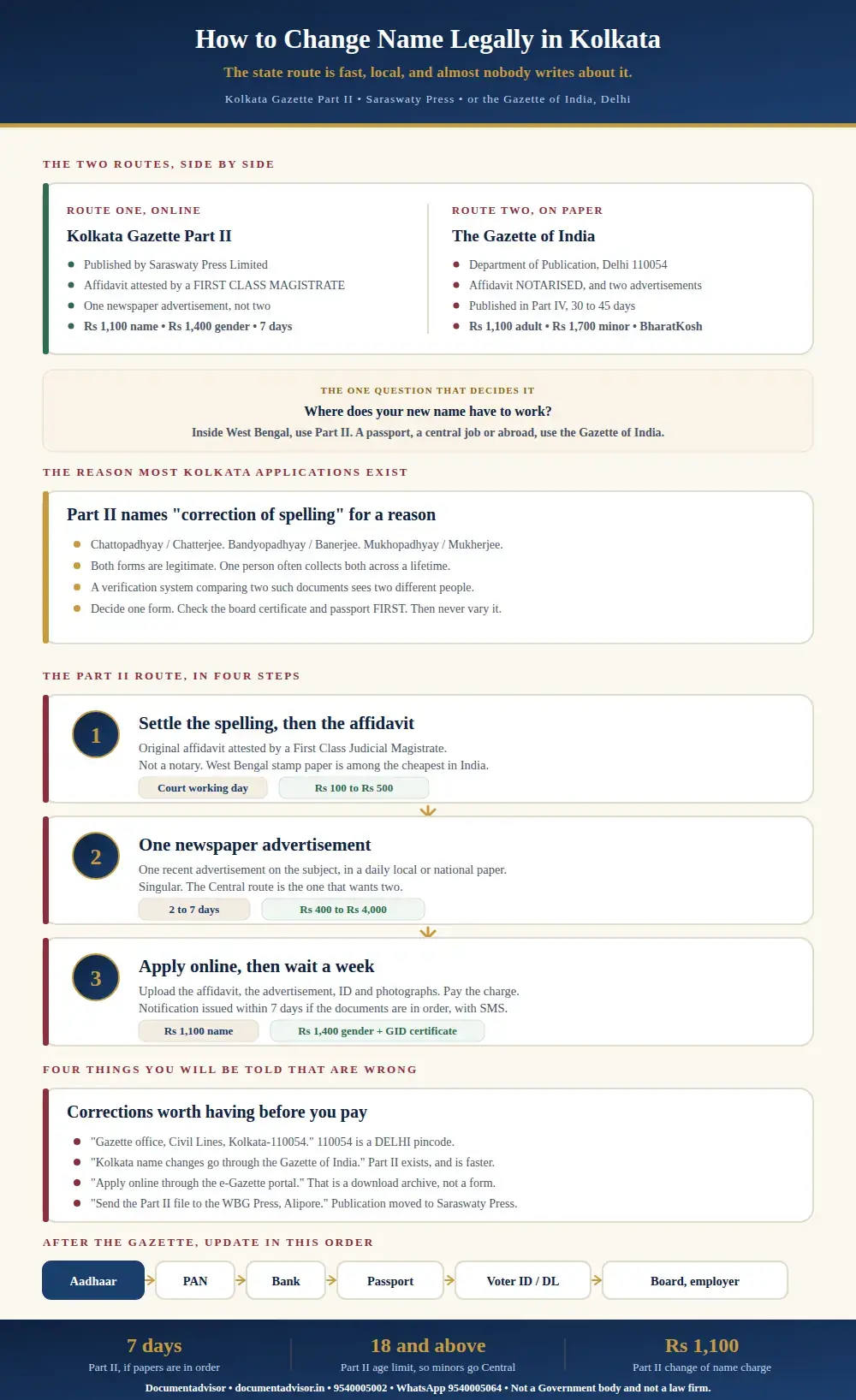 Infographic: the two name change routes in Kolkata, the Kolkata Gazette Part II published by Saraswaty Press with a Magistrate-attested affidavit and a seven day timeline, and the Central Gazette in Delhi, with charges and corrections