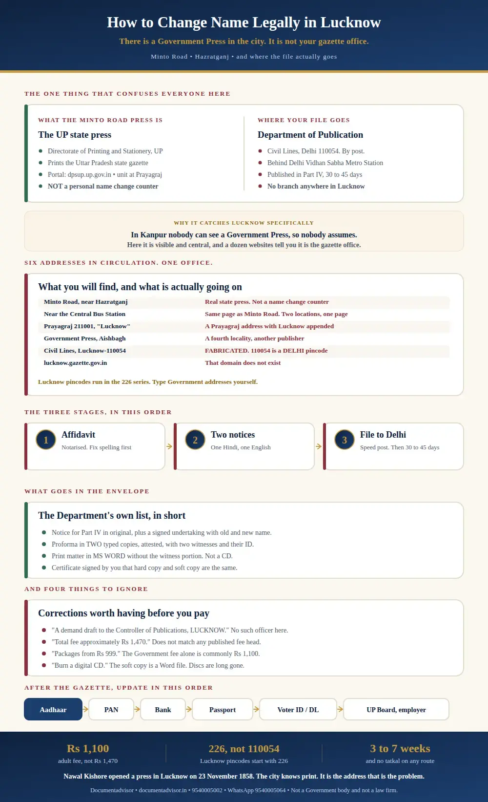 Infographic: how to change name legally in Lucknow, showing what the Minto Road Government Press does, the six gazette office addresses in circulation and which are wrong, the three stages, the file contents and the real fees