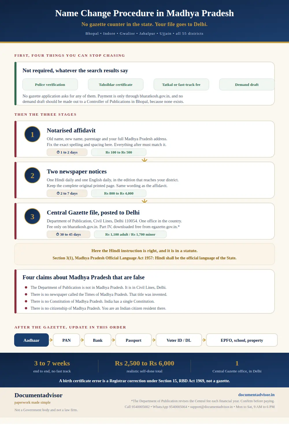 Name change procedure in Madhya Pradesh infographic: the four things the file does not need, the three stages from affidavit to the Central Gazette in Delhi, the verified fees, the four false claims and the record update order