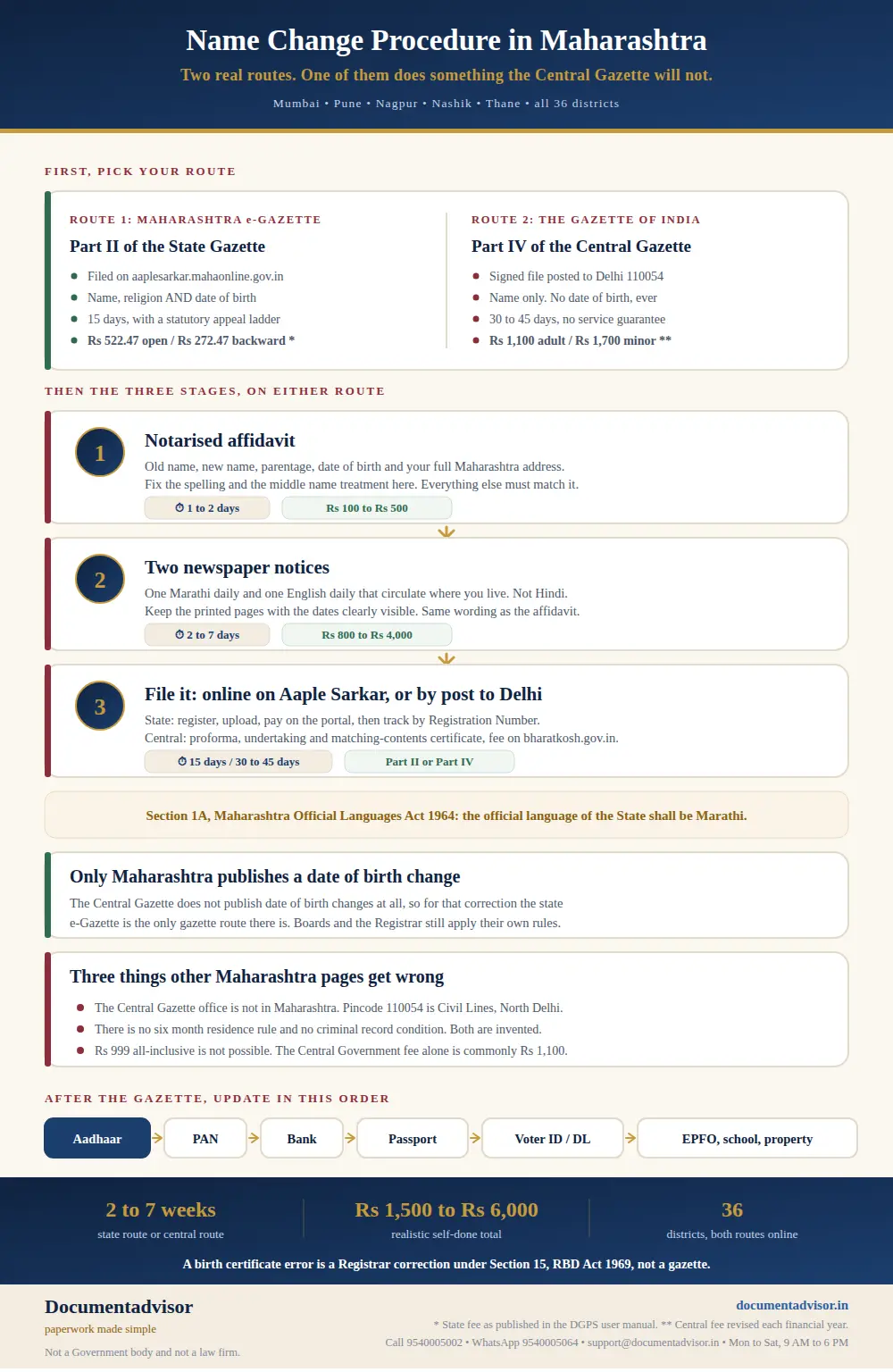 Name change procedure in Maharashtra infographic: the state e-Gazette in Part II through Aaple Sarkar against the Central Gazette in Part IV in Delhi, the three stages, the verified fees, and the record update order
