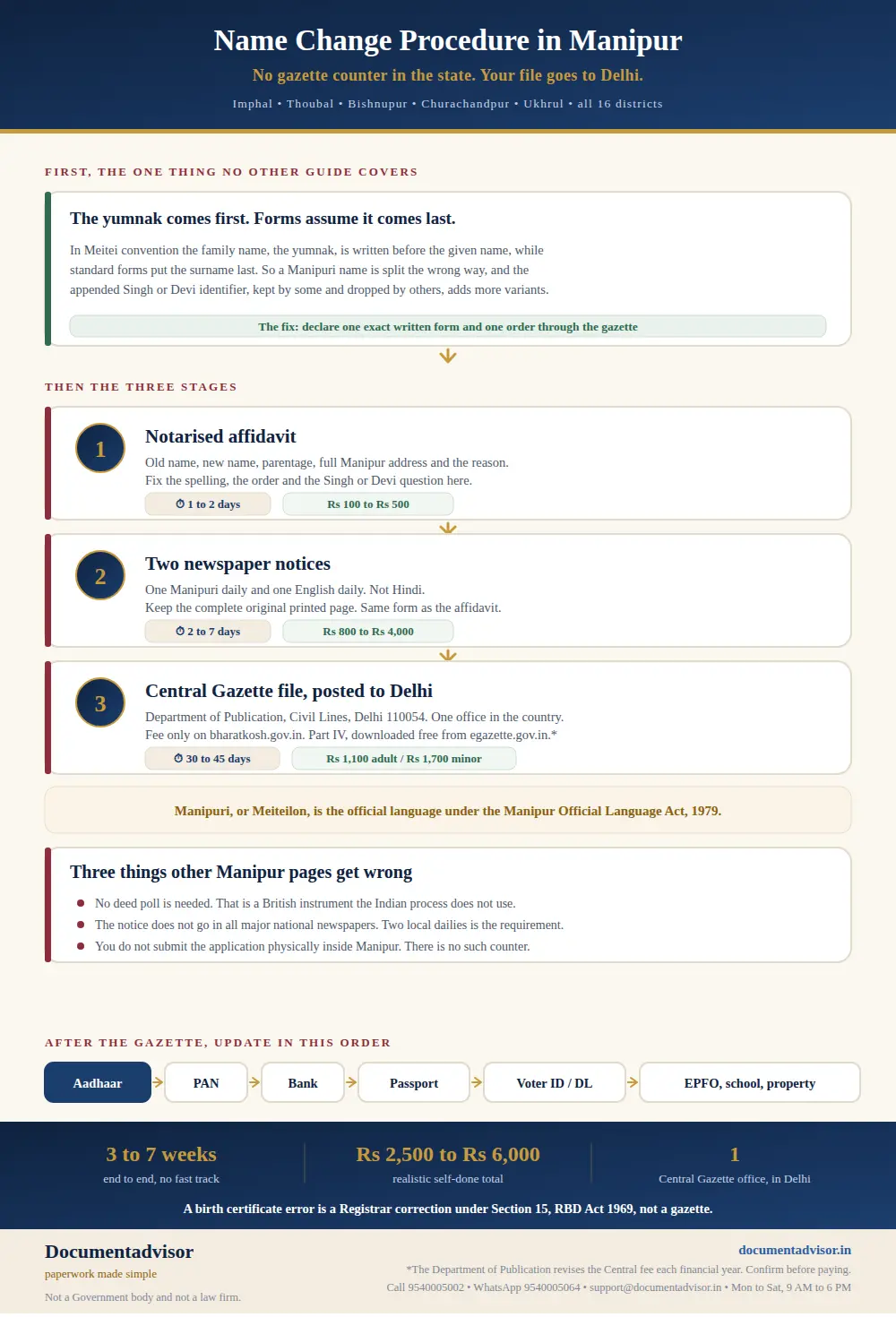 Name change procedure in Manipur infographic: the yumnak written first against forms that assume a surname last, the notarised affidavit, the Manipuri and English newspaper notices, the Central Gazette file to Delhi, and the record update order