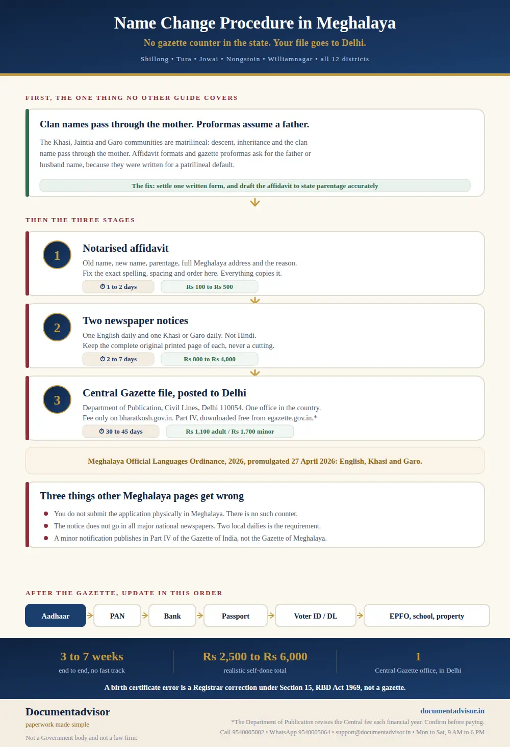 Name change procedure in Meghalaya infographic: matrilineal clan names against gazette proformas, the notarised affidavit, the English and Khasi or Garo newspaper notices, the Central Gazette file to Delhi, the 2026 Official Languages Ordinance, and the record update order