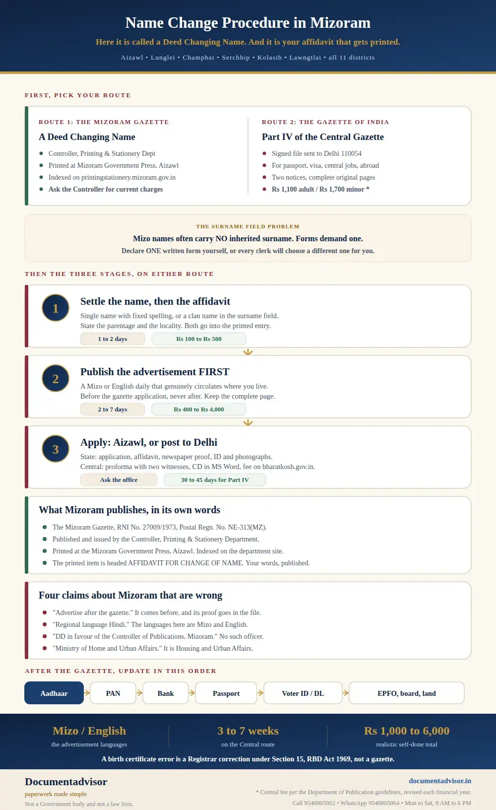 Name change procedure in Mizoram infographic: a Deed Changing Name in the Mizoram Gazette against Part IV of the Gazette of India, the surname field problem, the three stages, the four wrong claims, and the record update order