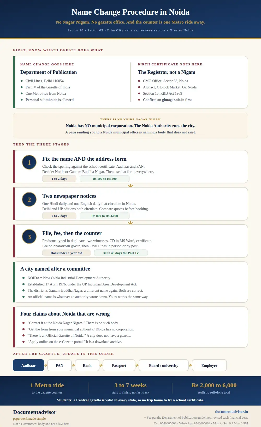 Name change procedure in Noida infographic: which office does what, the fact that there is no Noida Nagar Nigam, the CMO Office in Sector 38 for birth certificates, the three stages, the four wrong claims, and the record update order