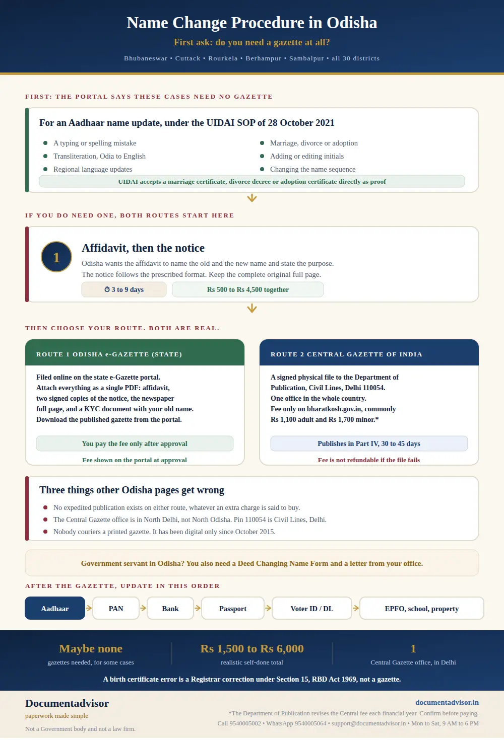 Name change procedure in Odisha infographic: the Aadhaar cases the state portal says need no gazette, the shared affidavit and prescribed newspaper notice, the Odisha e-Gazette route where you pay after approval, the Central Gazette route to Delhi, and the record update order