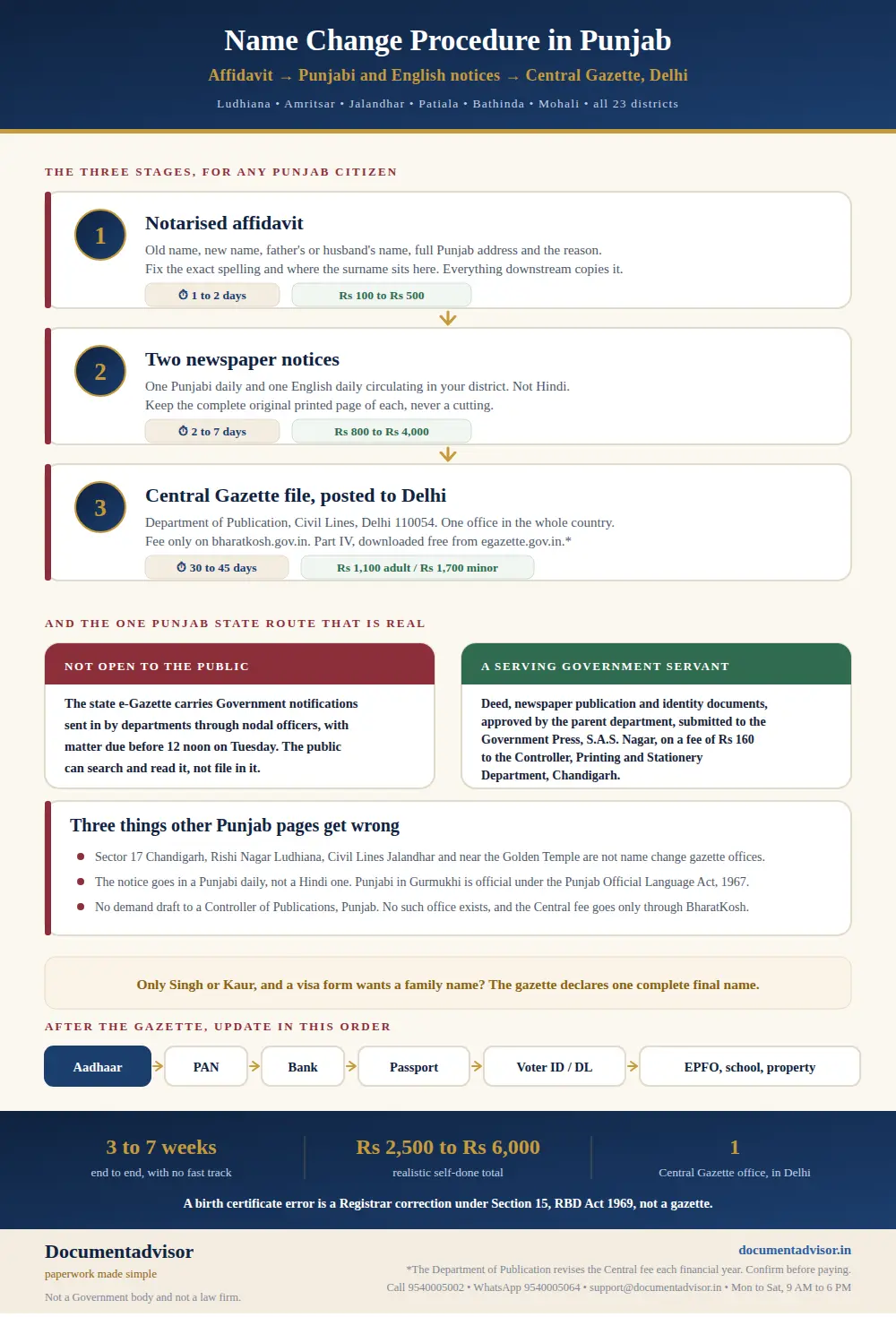 Name change procedure in Punjab infographic: the notarised affidavit, the Punjabi and English newspaper notices, the Central Gazette file to Delhi, the Government servant state route at the Government Press S.A.S. Nagar, the three invented gazette offices to ignore, and the record update order