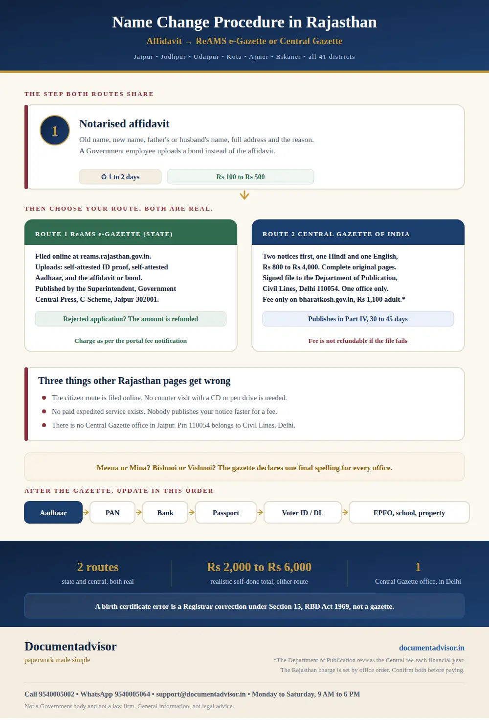 Infographic on the name change procedure in Rajasthan: the shared notarised affidavit or bond, then the ReAMS online state route filed at reams.rajasthan.gov.in and published through the Government Central Press, Jaipur, with a refund if the application is rejected, against the Central Gazette route to the Department of Publication, Civil Lines, Delhi 110054, paid on BharatKosh and published in Part IV in 30 to 45 days