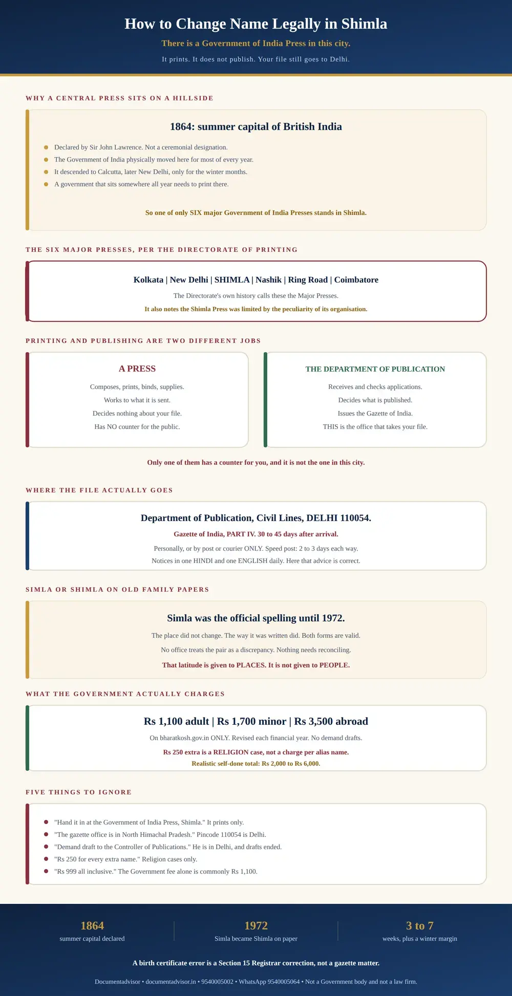 Infographic on how to change name legally in Shimla: Shimla declared summer capital of British India in 1864 by Sir John Lawrence; the six major Government of India Presses at Kolkata, New Delhi, Shimla, Nashik, Ring Road and Coimbatore; why a press prints while the Department of Publication receives and publishes; the Central route to Civil Lines, Delhi 110054 and Part IV in 30 to 45 days; Simla as the official spelling until 1972; and the real Government fees of Rs 1,100 adult, Rs 1,700 minor and Rs 3,500 from abroad on BharatKosh only