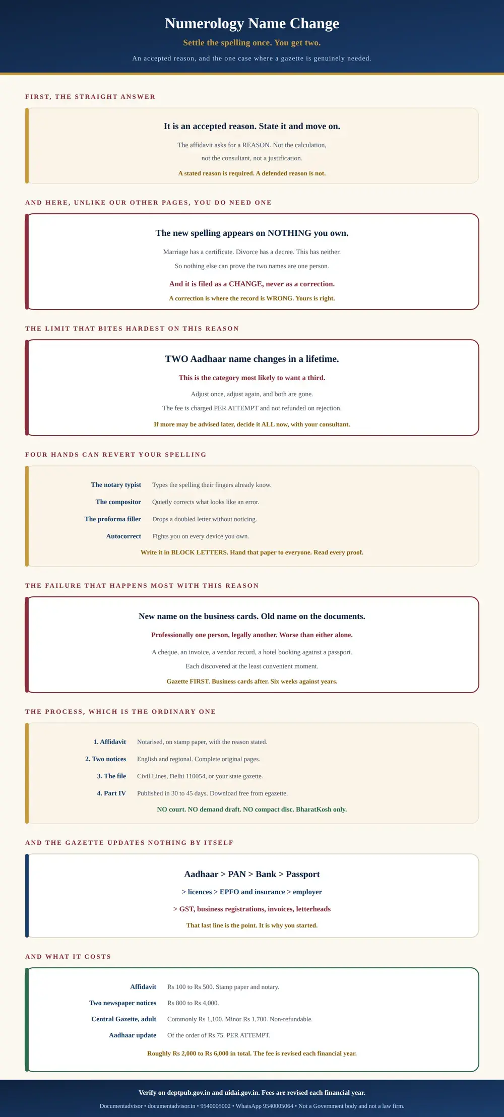 Numerology name change in India infographic: it is an accepted reason and the affidavit only asks you to state it, why a gazette is genuinely needed here when the new spelling appears on nothing you own, the limit of two Aadhaar name changes in a lifetime, the four hands that can revert an unfamiliar spelling, partial adoption as the classic failure, the ordinary four step process, the record update order ending with business registrations, and what each step costs