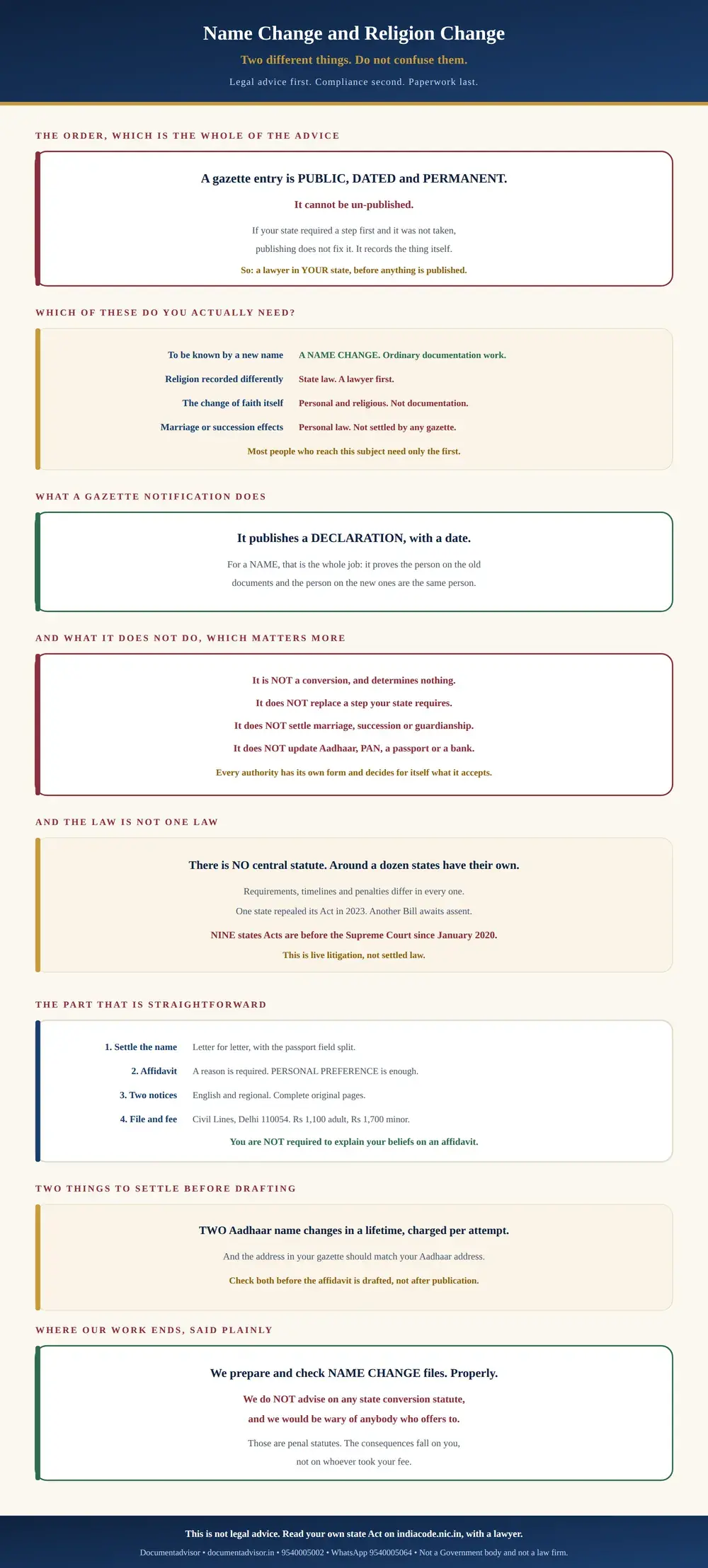 Change of name and change of religion in India infographic: the order of work, which of four things you actually need, what a gazette notification publishes, the four things it does not do, why the law is not one law and is before the Supreme Court, the four step name change, the two things to settle before drafting, and where a documentation service stops