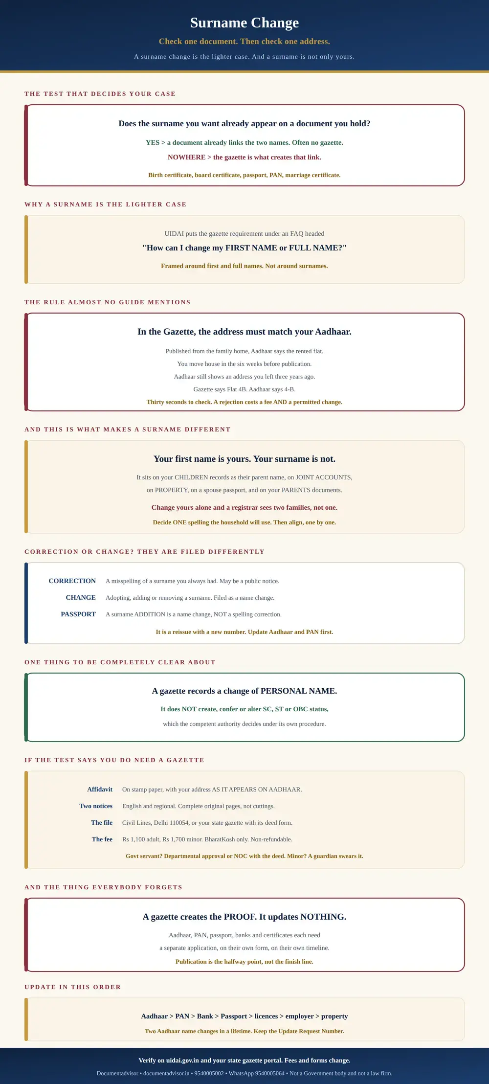 Surname change in India infographic: the test that decides whether you need a gazette, why UIDAI treats a surname as the lighter case, the rule that the gazette address must match your Aadhaar, why a surname sits on your family records too, correction against change, the safety line that a gazette does not alter caste status, what the gazette file contains, and the order to update records in